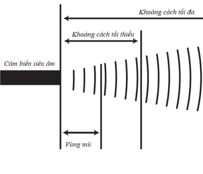 do-khoang-cach-dung-cam-bien-sieu-am