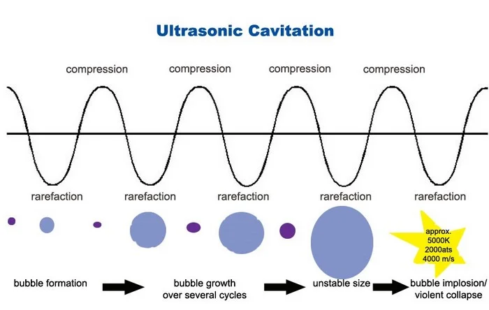 Tạo ra sóng siêu âm để làm sạch dựa trên hiện tượng cavitation