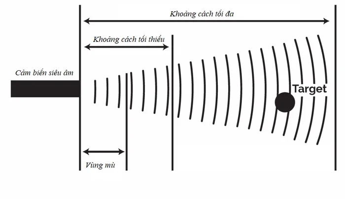 Nguyên lý hoạt động của cảm biến siêu âm