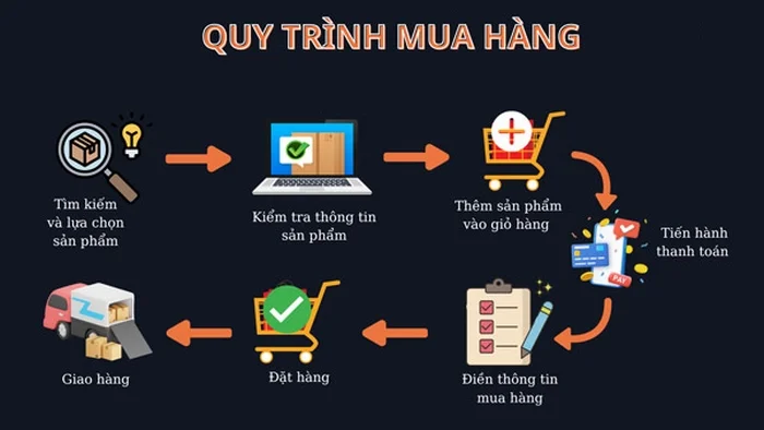 Hướng dẫn mua hàng 2 Vina Good Tech cung cấp nhiều kênh đặt hàng chính thức, quy trình tiếp nhận và xử lý đơn hàng nhanh chóng