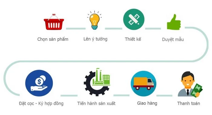 Hướng dẫn mua hàng 3 Quy trình đặt mua, xử lý đơn hàng của Vina Good Tech rất nhanh chóng, chuyên nghiệp, minh bạch