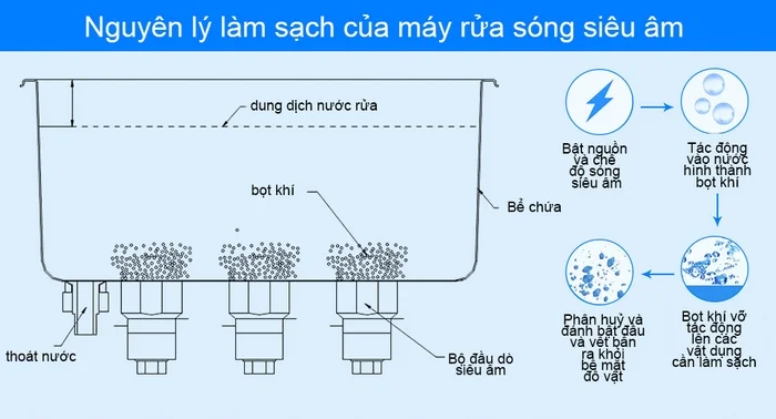 Cơ chế làm sạch dầu mỡ của thiết bị sóng siêu âm
