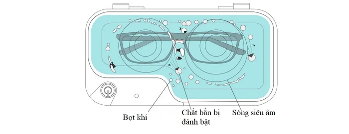 Rửa gọng kính bằng sóng siêu âm - Tại sao bạn nên chọn? 2 Nguyên lý làm sạch khi rửa gọng kính bằng sóng siêu âm